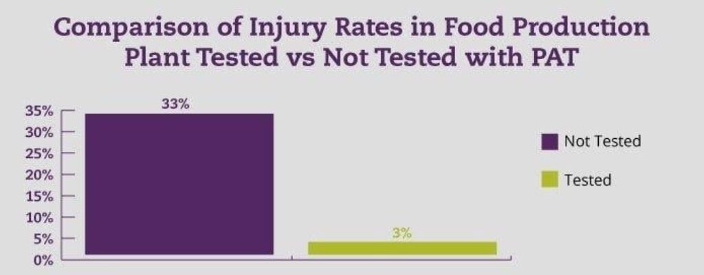 Bar graph showing injury rates in food production with and without PAT