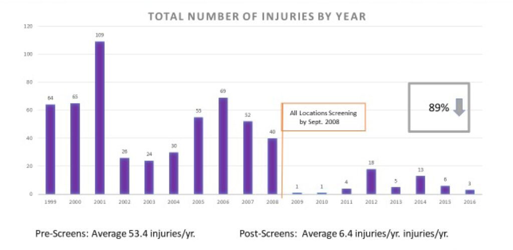 Injuries by year chart