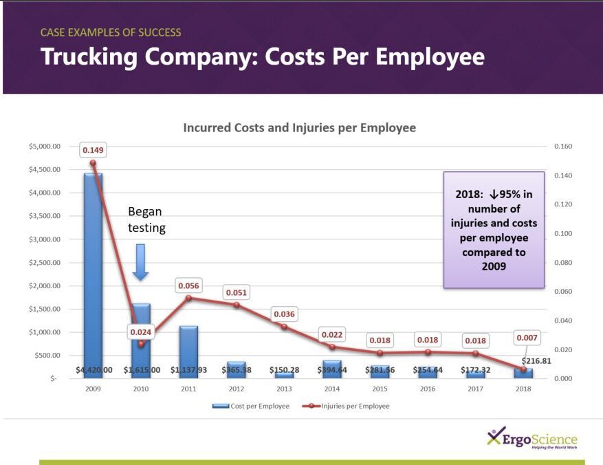 Incurred Cost and Injuries bar graph