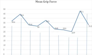 Mean grip force measurements across ten repetitive cutting positions during a poultry processing ergonomic assessment